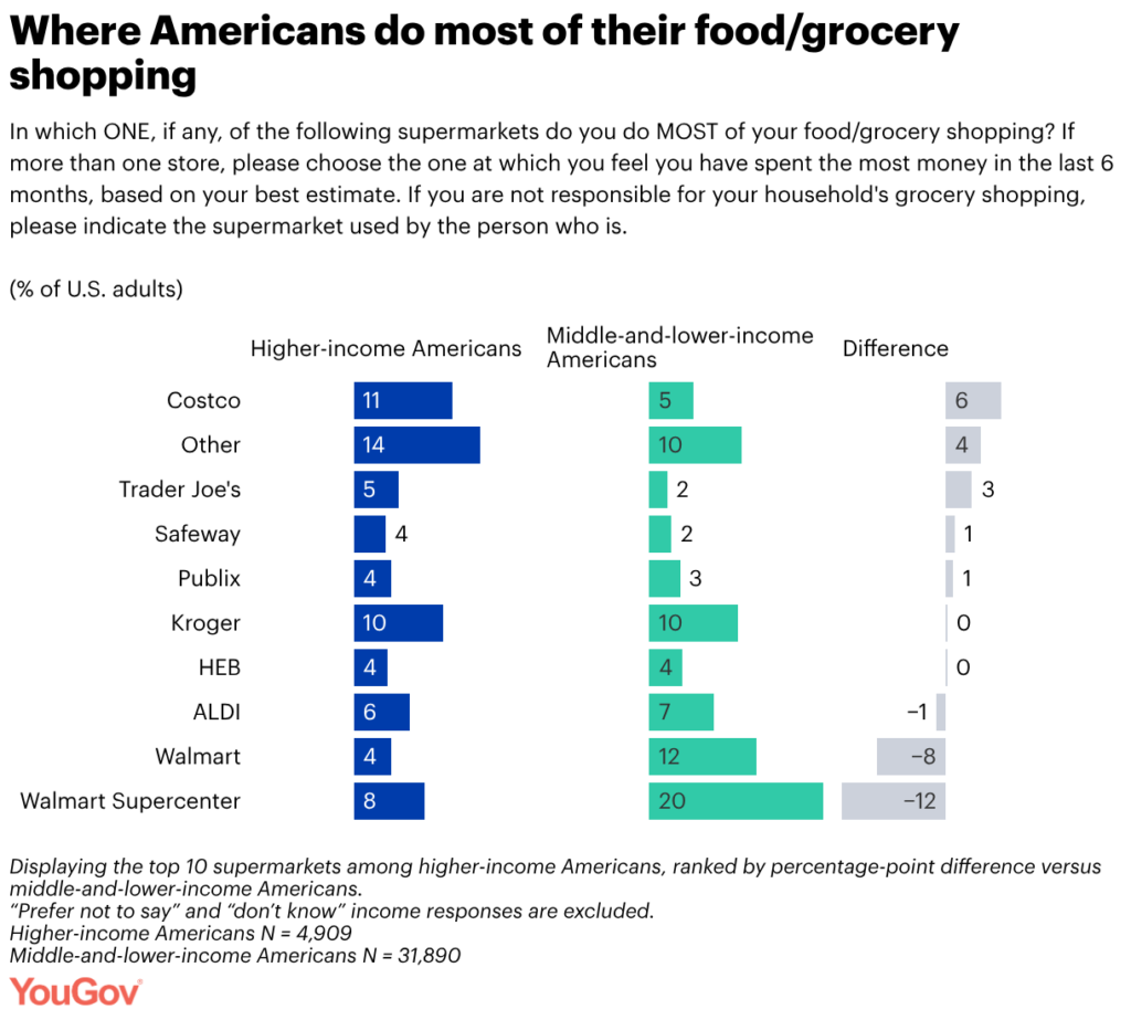 where americans do most of their food grocery shopping